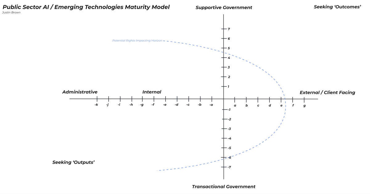 Introducing the Public Sector AI / Emerging Technologies Maturity Model (v1) image