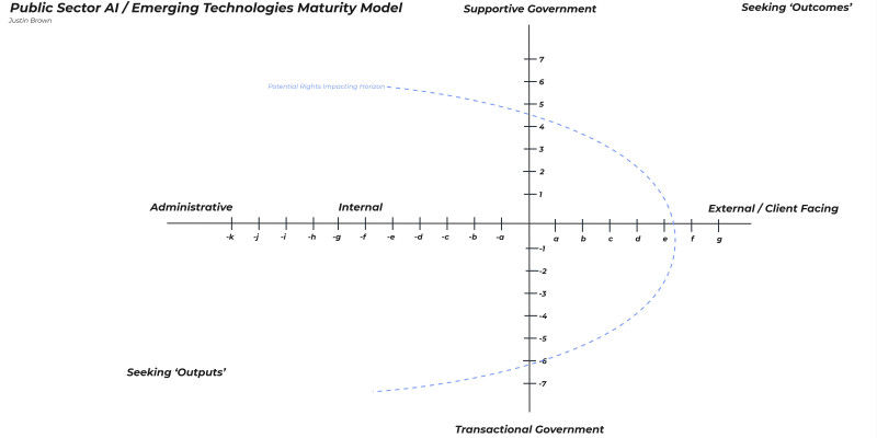 Introducing the Public Sector AI / Emerging Technologies Maturity Model (v1) image